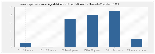 Age distribution of population of Le Marais-la-Chapelle in 1999